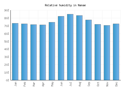 Nanae relative humidity averages