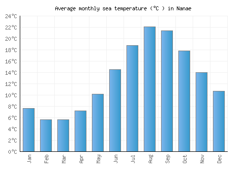 Nanae average sea temperature chart (Celsius)