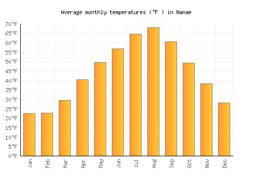 Nanae average temperature chart (Fahrenheit)