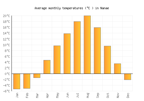 Nanae average temperature chart (Celsius)