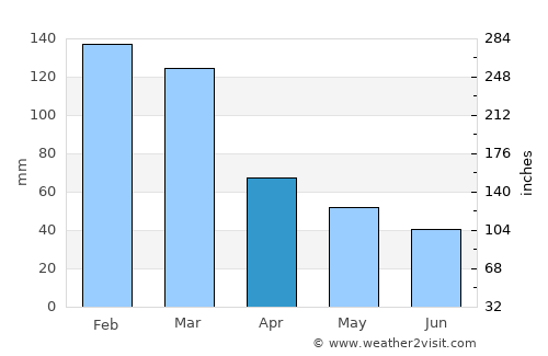 Nanaimo average rain in April