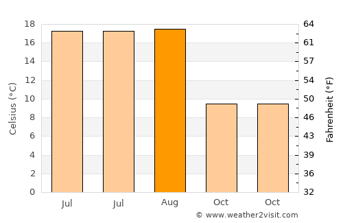 Nanaimo average temperature in August