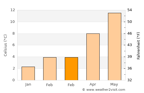 Nanaimo average temperature in February