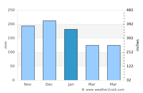 Nanaimo average rain in January