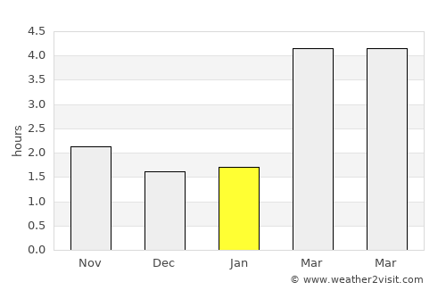 Nanaimo average rain in January