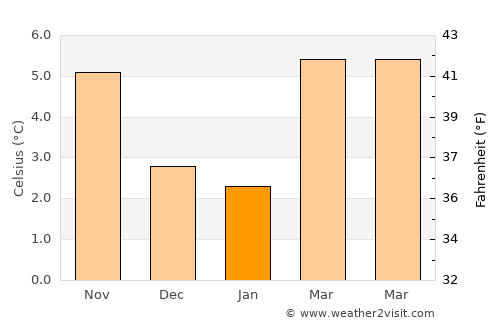 Nanaimo average temperature in January