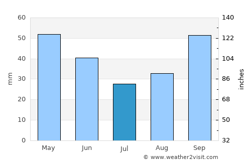 Nanaimo average rain in July