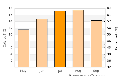 Nanaimo average temperature in July