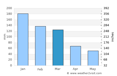 Nanaimo average rain in March