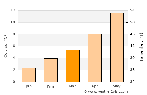 Nanaimo average temperature in March