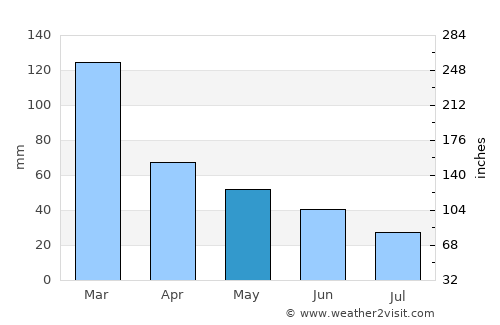Nanaimo average rain in May