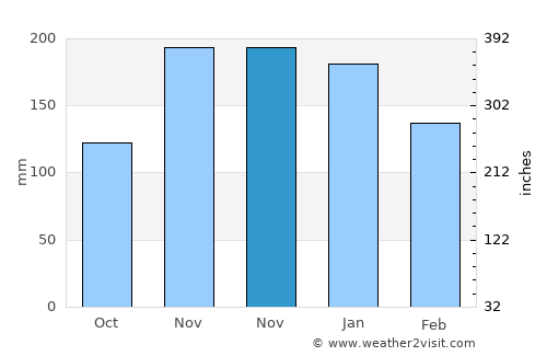 Nanaimo average rain in November