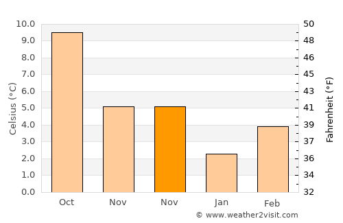 Nanaimo average temperature in November