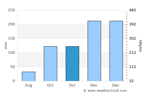 Nanaimo average rain in October