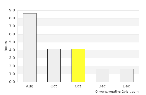 Nanaimo average rain in October