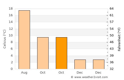 Nanaimo average temperature in October