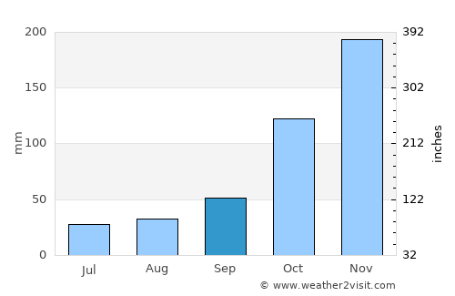 Nanaimo average rain in September