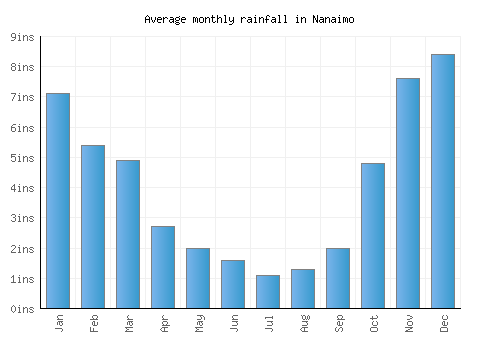 Nanaimo monthly rainfall chart (inches)