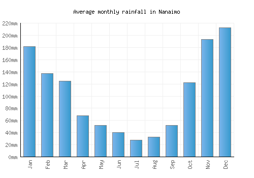 Nanaimo monthly rainfall chart (mm)
