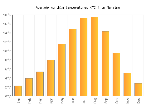 Nanaimo average temperature chart (Celsius)
