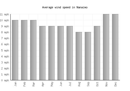 Nanaimo average winspeed by month (mph)