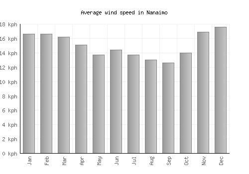 Nanaimo average winspeed by month (km/h)