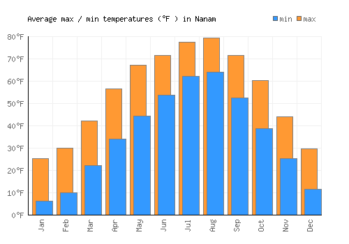 Nanam average minimum / maximum temperatures (Fahrenheit)