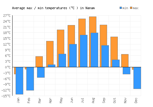 Nanam average minimum / maximum temperatures (Celsius)