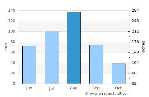 Nanam average rain in August