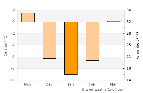 Nanam average temperature in January