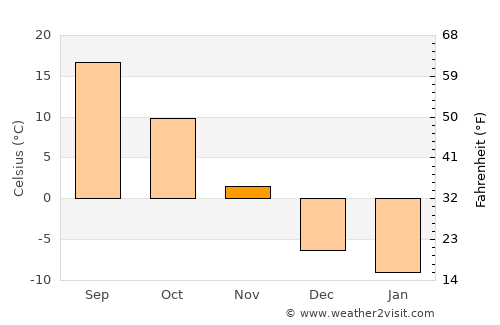 Nanam average temperature in November
