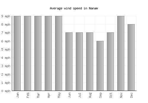 Nanam average winspeed by month (mph)