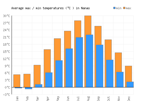 Nanao average minimum / maximum temperatures (Celsius)
