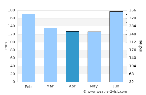 Nanao average rain in April