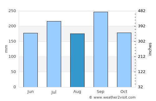 Nanao average rain in August