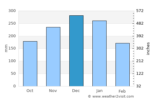 Nanao average rain in December