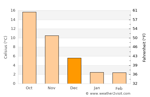 Nanao average temperature in December