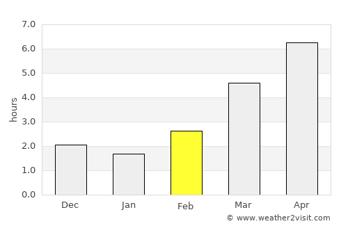 Nanao average rain in February