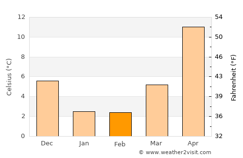 Nanao average temperature in February