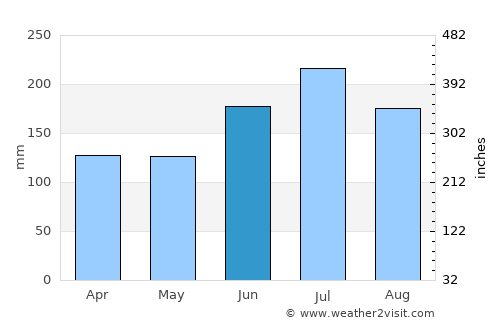 Nanao average rain in June