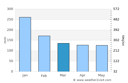 Nanao average rain in March