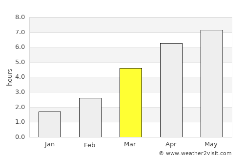 Nanao average rain in March