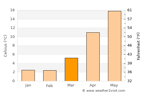 Nanao average temperature in March