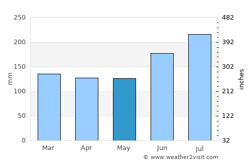 Nanao average rain in May