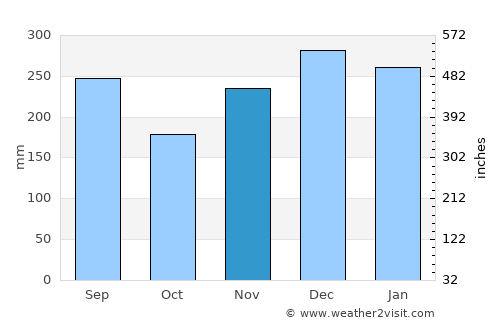 Nanao average rain in November