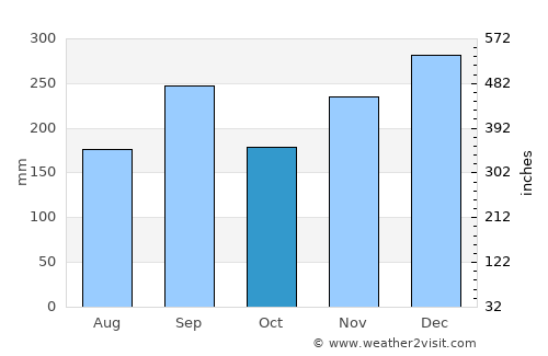 Nanao average rain in October