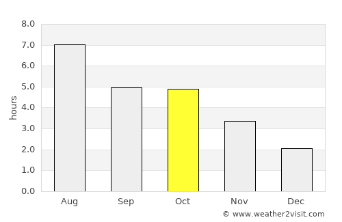Nanao average rain in October