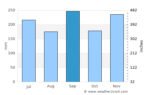 Nanao average rain in September