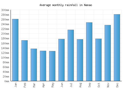 Nanao monthly rainfall chart (mm)