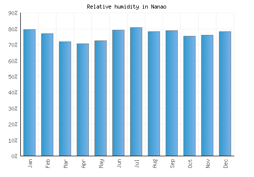 Nanao relative humidity averages